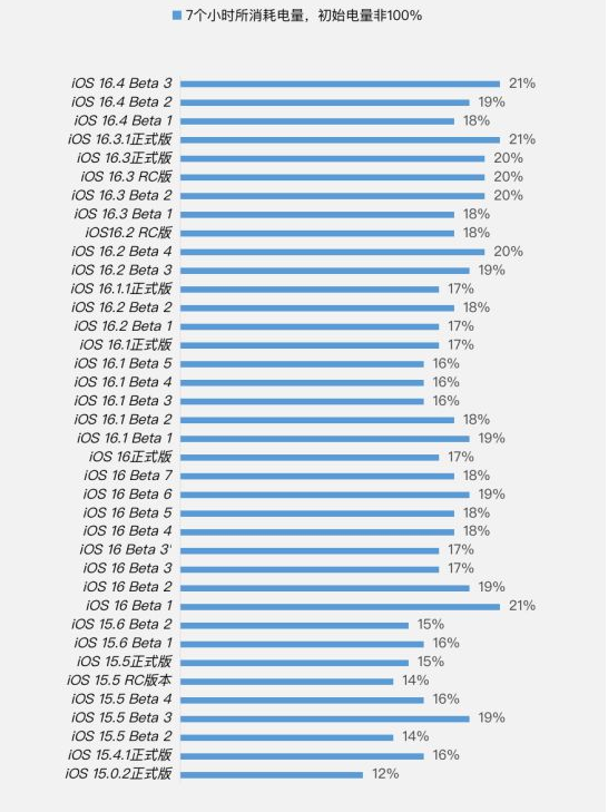 罗湖苹果手机维修分享iOS 16.4 Beta 3续航跑分等测试结果汇总 
