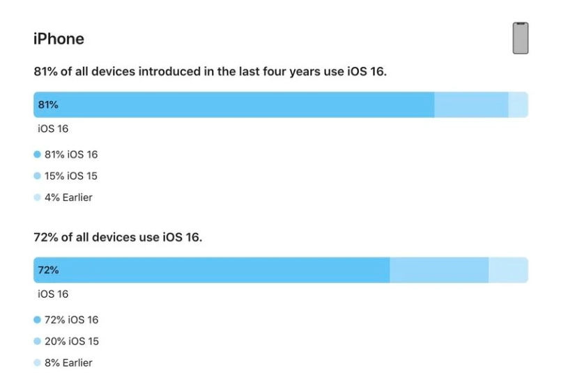 罗湖苹果手机维修分享iOS 16 / iPadOS 16 安装率 