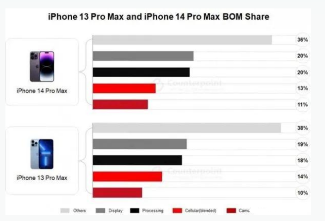 罗湖苹果手机维修分享iPhone 14 Pro的成本和利润 