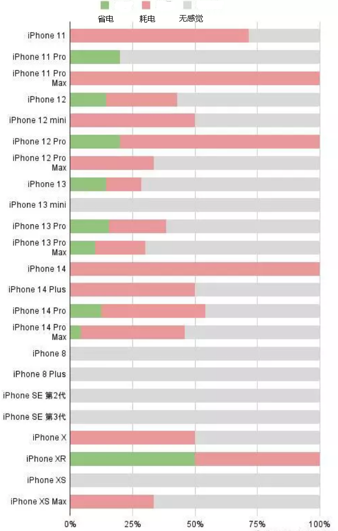 罗湖苹果手机维修分享iOS16.2太耗电怎么办？iOS16.2续航不好可以降级吗？ 