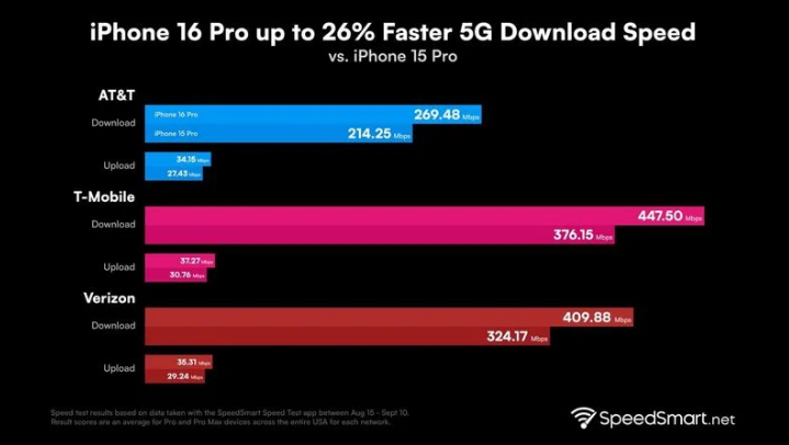 罗湖苹果手机维修分享iPhone 16 Pro 系列的 5G 速度 