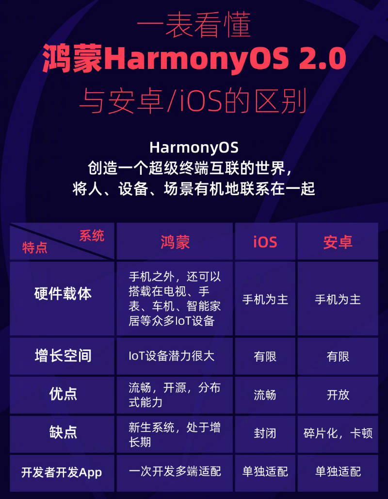 罗湖苹果手机维修分享华为鸿蒙 OS 与安卓以及 iOS 都有什么区别 