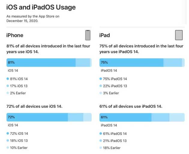罗湖苹果手机维修分享有多少用户更新了 iOS 14 